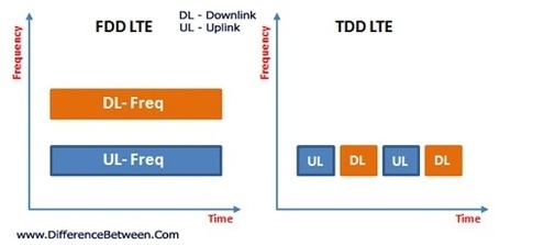TD-lte -FD lte مقایسه فرکانس با زمان 